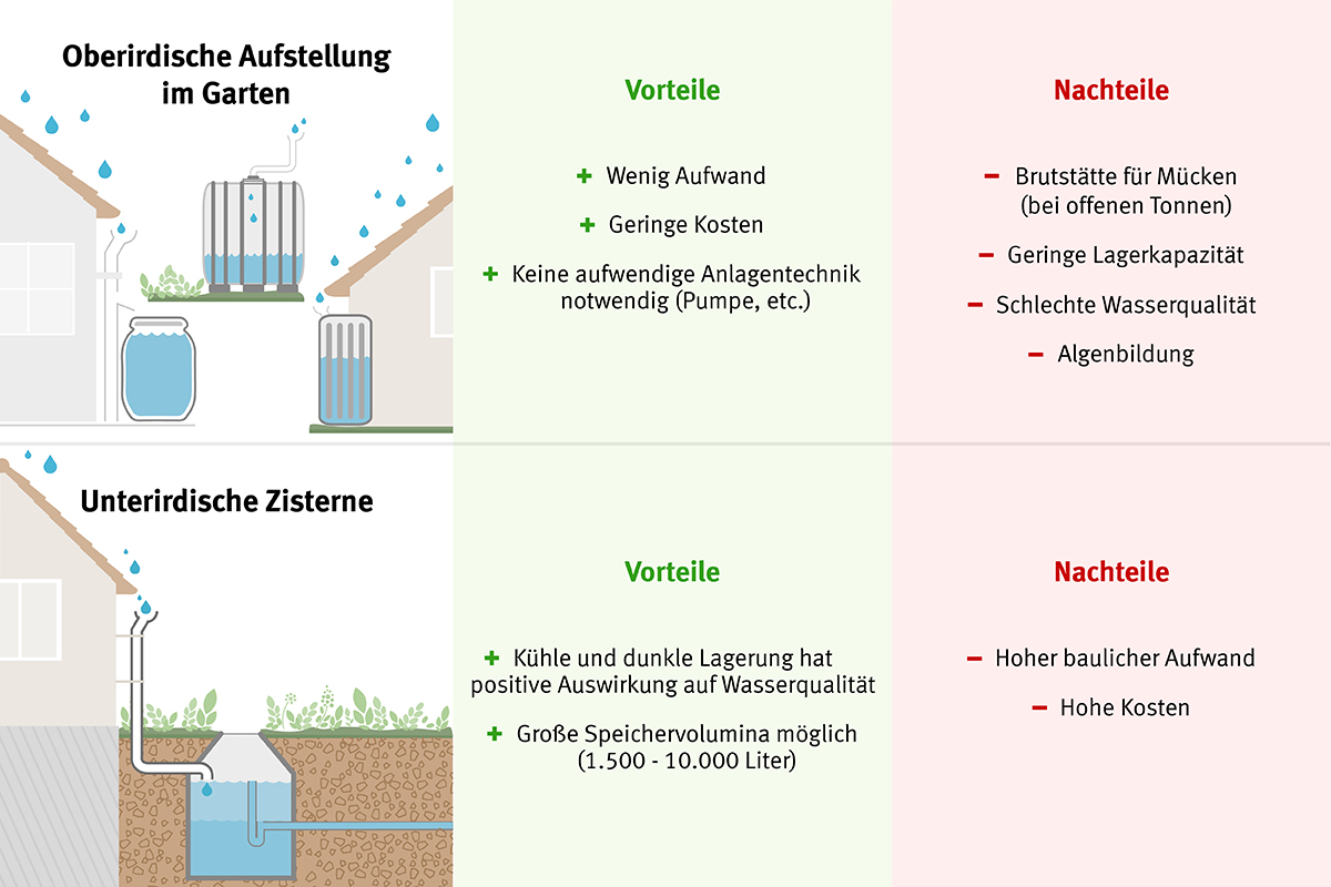 Grafik Vergleich Regenwassersammlung oberirdisch und unterirdisch