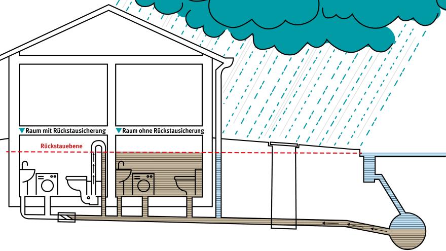 Illustration Grafik Querschnitt Haus und Regen Rückstau VZ NRW